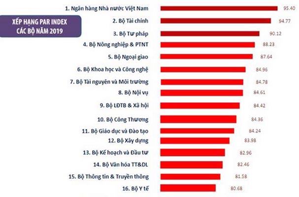 Cải cách thể chế -  Điểm nhấn quan trọng trong kết quả cải cách hành chính năm 2019