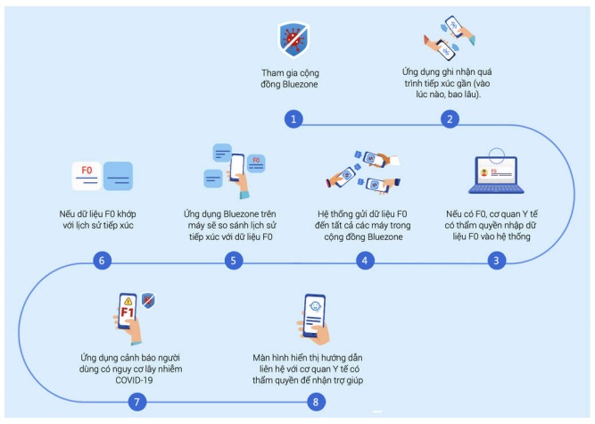 Hướng dẫn cài đặt ứng dụng Bluezone - Truy vết tiếp xúc: Cùng cả nước chung tay đẩy lùi dịch COVID -19 Dịch bệnh Covid-19