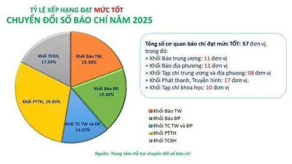 Tạp chí Dân chủ và Pháp luật đạt mức tốt về chuyển đổi số báo chí